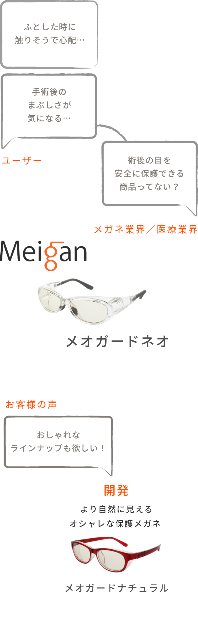 Meigan メオガードネオ メガネ業界・医療業界「術後の目をガードできない？」 ユーザー「術後の目を触りそうで心配…」 / ネオガードナチュラル より自然に見えるオシャレな保護メガネの開発 クチコミ「おしゃれなラインナップも欲しい！」